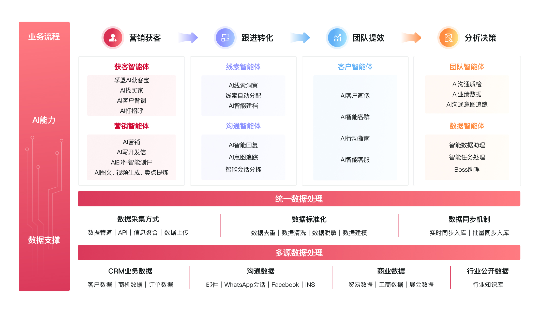 用AI推動外貿業務增長